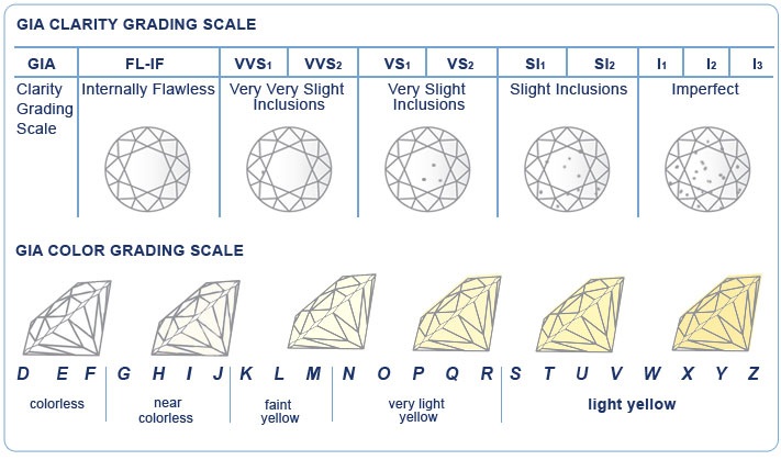 GIA Chart GIA Chart